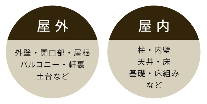 屋外：外壁・開口部・屋根・バルコニー・軒裏・土台など